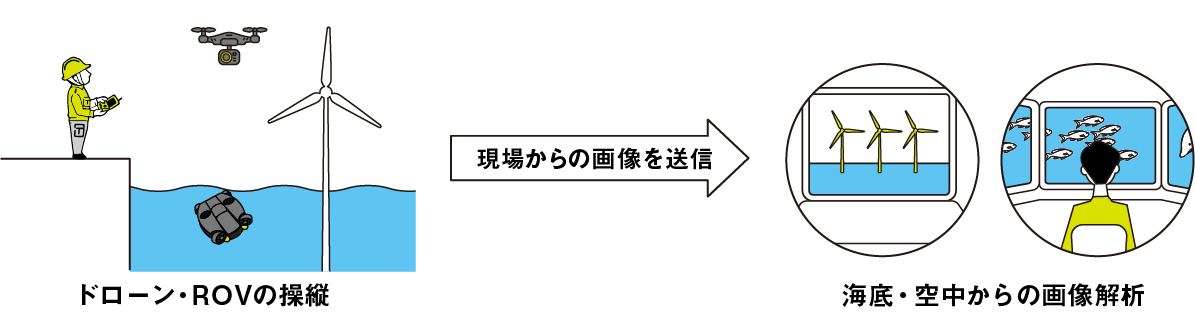 ROVとドローンによる洋上風力メンテナンスのイメージ図