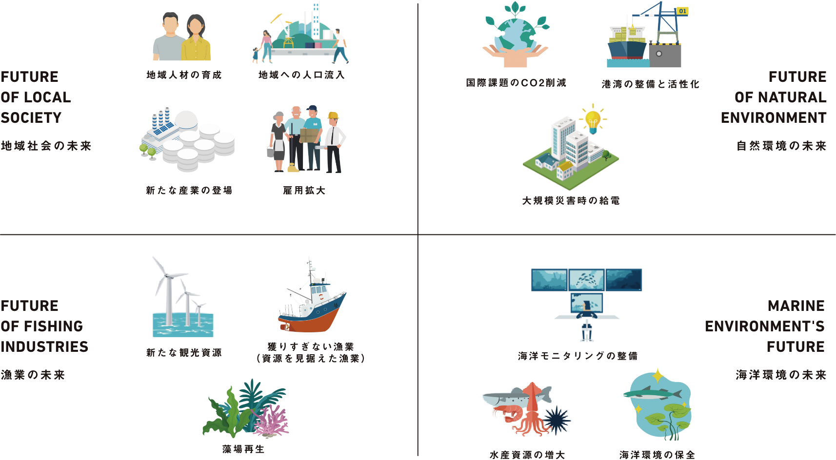 FUTURE OF LOCAL SOCIETY 地域社会の未来 FUTURE OF NATURAL ENVIRONMENT 自然環境の未来 FUTURE OF FISHING INDUSTRIES 漁業の未来 MARINE ENVIRONMENT'S FUTURE 海洋環境の未来