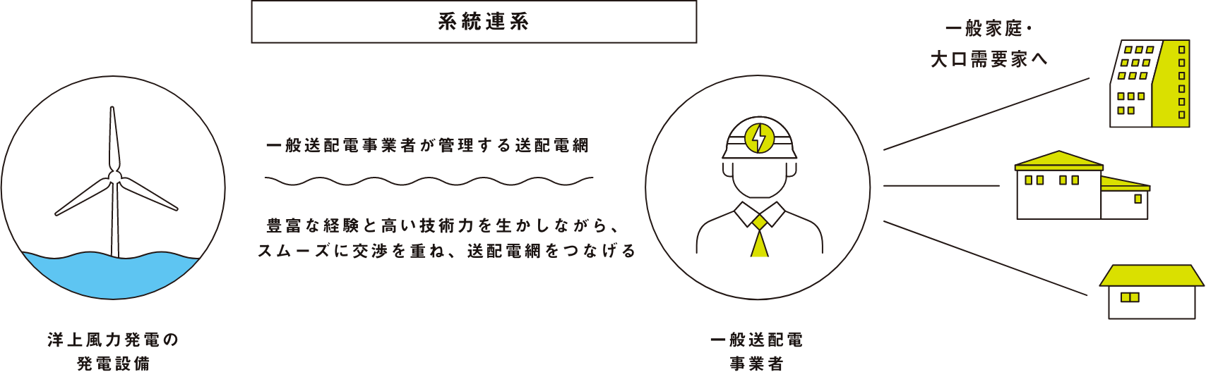 系統連系 一般送配電事業者が管理する送配電網 豊富な経験と高い技術力を生かしながら、スムーズに交渉を重ね、送配電網をつなげる 洋上風力発電の発電設備 一般送配電事業者