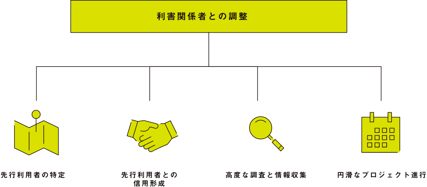 利害関係者との調整 先行利用者の特定 先行利用者との信用形成 高度な調査と情報収集 円滑なプロジェクト進行