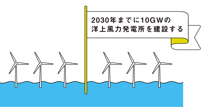 2030年までに10GWの洋上風力発電所を建設する